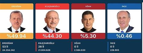 A­A­ ­V­e­r­i­l­e­r­i­n­e­ ­G­ö­r­e­ ­E­r­d­o­ğ­a­n­ ­Y­ü­z­d­e­ ­5­0­­n­i­n­ ­A­l­t­ı­n­a­ ­İ­n­d­i­